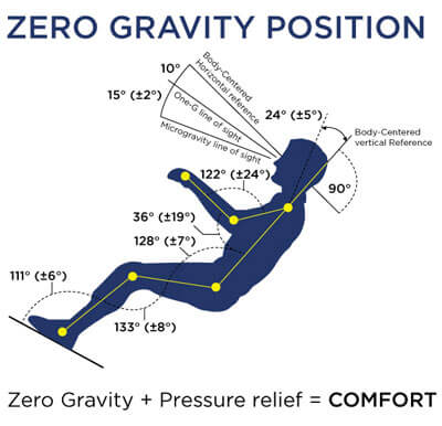 The zero gravity position